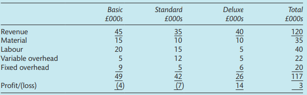 Montrose Glass Products Ltd manufactures three ranges of high-quality paperweights – Basic, Standard and Deluxe. Its accountant has prepared a draft budget for Year 7:
Fixed overheads are allocated to each product line on the basis of direct labour hours. The directors are concerned about the viability of the company and are currently considering the cessation of both Basic and Standard ranges, since both are apparently making losses.
Required
(a) If the directors close down only the manufacture of Basic paperweights, what is the effect on total profit?
(b) If the directors close down only the manufacture of Standard paperweights, what is the effect on total profit?
(c) What is the best decision with regard to keeping profit as high as possible?