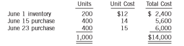 More & More Limited uses a periodic inventory system. On June 24, the company sold 600 units. The following additional information is available:
(a) Calculate the June 30 inventory and the June cost of goods sold, using the weighted average cost formula.
(b) Calculate the June 30 inventory and the June cost of goods sold, using the FIFO formula.
(c) Assume that 200 units sold on June 24 had a unit cost of $12; 300 had a unit cost of $14; and the remaining 100 units had a unit cost of $15. Calculate the June 30 inventory and the June cost of goods sold, using the specific identification method.