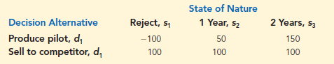 More than 500 scripted television series were available for viewing in 2018 (Hollywood Reporter website). New series typically start by producing a pilot episode that can be evaluated by a network before it agrees to pick up the series for production. Hale’s TV Productions is considering producing a pilot for a comedy series in the hope of selling it to a major television network. The network may decide to reject the series, but it may also decide to purchase the rights to the series for either one or two years. At this point in time, Hale may either produce the pilot and wait for the network’s decision or transfer the rights for the pilot and series to a competitor for $100,000. Hale’s decision alternatives and profits (in thousands of dollars) are as follows:
The probabilities for the states of nature are P(s1) = .2, P(s2) = .3, and P(s3) = .5. For a consulting fee of $5000, an agency will review the plans for the comedy series and indicate the overall chances of a favorable network reaction to the series. Assume that the agency review will result in a favorable (F) or an unfavorable (U) review and that the following probabilities are relevant.
a. Construct a decision tree for this problem.
b. What is the recommended decision if the agency opinion is not used? What is the expected value?
c. What is the expected value of perfect information?
d. What is Hale’s optimal decision strategy assuming the agency’s information is used?
e. What is the expected value of the agency’s information?
f. Is the agency’s information worth the $5000 fee? What is the maximum that Hale should be willing to pay for the information?
g. What is the recommended decision?