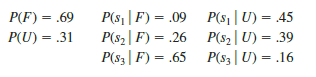 More than 500 scripted television series were available for viewing in 2018 (Hollywood Reporter website). New series typically start by producing a pilot episode that can be evaluated by a network before it agrees to pick up the series for production. Hale’s TV Productions is considering producing a pilot for a comedy series in the hope of selling it to a major television network. The network may decide to reject the series, but it may also decide to purchase the rights to the series for either one or two years. At this point in time, Hale may either produce the pilot and wait for the network’s decision or transfer the rights for the pilot and series to a competitor for $100,000. Hale’s decision alternatives and profits (in thousands of dollars) are as follows:
The probabilities for the states of nature are P(s1) = .2, P(s2) = .3, and P(s3) = .5. For a consulting fee of $5000, an agency will review the plans for the comedy series and indicate the overall chances of a favorable network reaction to the series. Assume that the agency review will result in a favorable (F) or an unfavorable (U) review and that the following probabilities are relevant.
a. Construct a decision tree for this problem.
b. What is the recommended decision if the agency opinion is not used? What is the expected value?
c. What is the expected value of perfect information?
d. What is Hale’s optimal decision strategy assuming the agency’s information is used?
e. What is the expected value of the agency’s information?
f. Is the agency’s information worth the $5000 fee? What is the maximum that Hale should be willing to pay for the information?
g. What is the recommended decision?