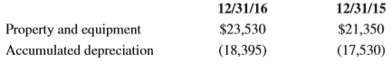 Morgan Corporation reported the following related to property and equipment (all in millions): From the balance sheets:
From the investing activities section of the 2016 cash flow statement:
Cash used to purchase property and equipment……………..($2,820)
Proceeds from sale of property and equipment……………………….56
From the 2016 income statement:
Depreciation expense……………………………$1,145
Gain or loss on the sale of equipment……………??
Requirements
1. Draw T-accounts for Property and Equipment and Accumulated Depreciation. Enter information as presented and solve for the unknown in each account. (Hint: Recall the types of transactions that make each of the two accounts increase and decrease. You are solving for the cost of Property and Equipment sold and the Accumulated Depreciation on those assets.)
2. Based on your calculations in requirement 1, calculate the book value of assets sold during 2016. What is the difference between the sales price and the book value?
3. Prepare the journal entry for the sale of property and equipment during 2016. Describe the effect of this transaction on the financial statements. Compare the sales price and the book value in the journal entry, and compare this to the difference you calculated in requirement 2. Describe briefly.
4. Prepare a T-account for Property and Equipment, Net. Repeat requirement 1.