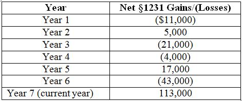 Morgan’s Water World (MWW), an LLC, opened several years ago and reports the following net §1231 gains and losses since it began business.
What amount, if any, of the year 7 $113,000 net §1231 gain is treated as ordinary income?

