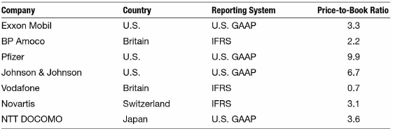 Morningstar, a firm that evaluates and rates mutual fund performance, published an article on its website discussing a company's book value per share (shareholders' equity/number of shares outstanding) versus its market price per share. Morningstar claims that the price-to-book ratio (market price per share/book value per share) is a measure of the difference between the value the stock market attaches to a firm and the value GAAP attaches to the firm.
Business Week, in its Global 1000 Scoreboard, tracked the price-to-book ratio for the top companies in the world. Selected ratios are as follows.
INSTRUCTIONS:
Discuss why book value and market value are not the same. What factors would increase or decrease the price-to-book ratio? How could the nature of the business or the health of the economy affect the ratio?