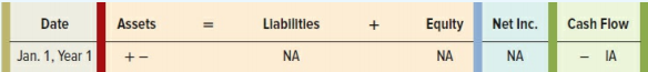 Morris Inc. recorded the following transactions over the life of a piece of equipment purchased in Year 1:
Jan. 1, Year 1 Purchased equipment for $90,000 cash. The equipment was estimated to have a five-year life and $5,000 salvage value and was to be depreciated using the straight-line method.
Dec. 31, Year 1 Recorded depreciation expense for Year 1.
Sept. 30, Year 2 Undertook routine repairs costing $900.
Dec. 31, Year 2 Recorded depreciation expense for Year 2.
Jan. 1, Year 3 Made an adjustment costing $2,500 to the equipment. It improved the quality of the output but did not affect the life and salvage value estimates.
Dec. 31, Year 3 Recorded depreciation expense for Year 3.
June 1, Year 4 Incurred $850 cost to oil and clean the equipment.
Dec. 31, Year Recorded depreciation expense for Year 4.
4 Jan. 1, Year 5 Had the equipment completely overhauled at a cost of $9,000. The overhaul was estimated to extend the total life to seven years. The salvage value did not change.
Dec. 31, Year 5 Recorded depreciation expense for Year 5.
Oct. 1, Year 6 Received and accepted an offer of $19,000 for the equipment.
Required:
a. Use a horizontal statements model like the following one to show the effects of these transactions on the elements of the financial statements. Use + for increase, − for decrease, and NA for not affected. The first event is recorded as an example.
b. Determine the amount of depreciation expense to be reported on the income statements for Year 1 through Year 5.
c. Determine the book value (cost − accumulated depreciation) Morris will report on the balance sheets at the end of each year for Year 1 through Year 6.
d. Determine the amount of the gain or loss Morris will report on the disposal of the equipment on October 1, Year 6.
e. Prepare the journal entry for the disposal of the equipment on October 1, Year 6.