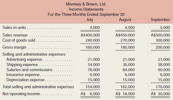 Morrisey & Brown, Ltd., of Sydney is a merchandising company that is the sole distributor of a product that is increasing in popularity among Australian consumers. The company’s income statements for the three most recent months follow:

(Note: Morrisey & Brown, Ltd.’s Australian-formatted income statement has been recast in the format common in the United States. The Australian dollar is denoted here by A$.)
Required:
1. Identify each of the company’s expenses (including cost of goods sold) as either variable, fixed, or mixed.
2. Using the high-low method, separate each mixed expense into variable and fixed elements. State the cost formula for each mixed expense.
3. Redo the company’s income statement at the 5,000-unit level of activity using the contribution format.

