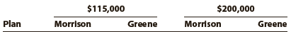 Morrison and Greene have decided to form a partnership. They have agreed that Morrison is to invest $150,000 and that Greene is to invest $50,000. Morrison is to devote one-half time to the business, and Greene is to devote full time. The following plans for the division of income are being considered:
a. Equal division
b. In the ratio of original investments
c. In the ratio of time devoted to the business
d. Interest of 6% on original investments and the remainder equally
e. Interest of 6% on original investments, salary allowances of $40,000 to Morrison and $70,000 to Greene, and the remainder equally
f. Plan (e), except that Greene is also to be allowed a bonus equal to 20% of the amount by which net income exceeds the total salary allowances
Instructions
For each plan, determine the division of the net income under each of the following assumptions:
(1) Net income of $115,000 and
(2) Net income of $200,000. Present the data in tabular form, using the following columnar headings: