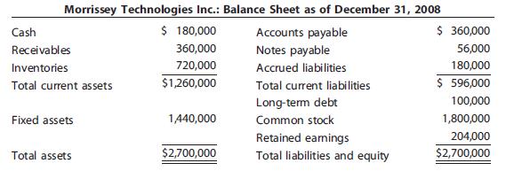 Morrissey Technologies Inc.’s 2008 financial statements are shown here.


Suppose that in 2009, sales increase by 10% over 2008 sales. The firm currently has 100,000 shares outstanding. It expects to maintain its 2008 dividend payout ratio and believes that its assets should grow at the same rate as sales. The firm has no excess capacity. However, the firm would like to reduce its Operating costs/Sales ratio to 87.5% and increase its total debt ratio to 30%. (It believes that its current debt ratio is too low relative to the industry average.) The firm will raise 30% of 2009 forecasted total debt as notes payable, and it will issue long-term bonds for the remainder. The firm forecasts that its before-tax cost of debt (which includes both short-term and long-term debt) is 12.5%.
Assume that any common stock issuances or repurchases can be made at the firm’s current stock price of $45.
a. Construct the forecasted financial statements assuming that these changes are made. What are the firm’s forecasted notes payable and long-term debt balances? What is the forecasted addition to retained earnings?
b. If the profit margin remains at 5% and the dividend payout ratio remains at 60%, at what growth rate in sales will the additional financing requirements be exactly zero? In other words, what is the firm’s sustainable growth rate? (Hint: Set AFN equal to zero and solve for g.)

