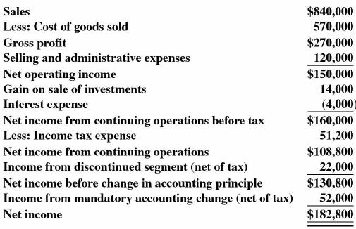 Morton Manufacturing maintains a credit line with First Bank that allows the company to borrow up to $1 million. A covenant associated with the loan contract limits the company's dividends in any one year to 20 percent of net income. The 2021 income statement data of Morton Manufacturing is as follows:
a. Compute the maximum amount of dividends Morton can pay if the debt covenant is expressed as 20 percent of each of the following:
(1) Net income
(2) Net income before change in accounting principle
(3) Net income from continuing operations
(4) Net operating income
b. Explain why the bank may wish to state the contractual limitation on dividends in terms of income from operations instead of net income.