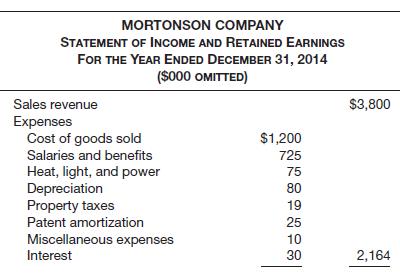 Mortonson Company has not yet prepared a formal statement of cash flows for the 2014 fiscal year. Comparative balance sheets as of December 31, 2013 and 2014, and a statement of income and retained earnings for the year ended December 31, 2014, are presented as follows.
Instructions
Prepare a statement of cash flows using the direct method. Changes in accounts receivable and accounts payable relate to sales and cost of goods sold. Do not prepare a reconciliation schedule.

