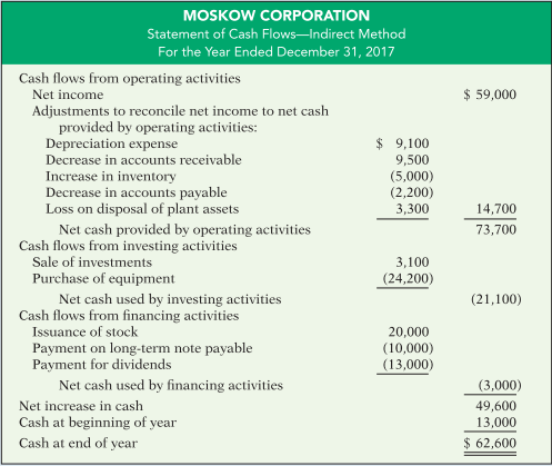 Moskow Corporation issued the following statement of cash flows for 2017.
(a) Compute free cash flow for Moskow Corporation.
(b) Explain why free cash flow often provides better information than “Net cash provided by operating activities.”