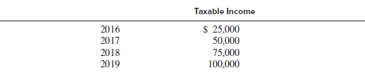 Moss Inc. follows GAAP for financial reporting purposes and appropriately uses the installment method of accounting for income tax purposes. It reported $250,000 of pre-tax income under GAAP, but it will report the corresponding taxable income in the following years. The enacted tax rate is 35%.
The installment income is the firm’s only temporary difference.
What amount should be included as the deferred tax liability in Moss’s December 31, 2016,
balance sheet?