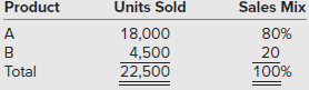 Most businesses sell several products at varying prices. The products often have different unit variable costs. Thus, the total profit and the breakeven point depend on the proportions in which the products are sold. Sales mix is the relative contribution of sales among various products sold by a firm. Assume that the sales of Jordan, Inc., for a typical year are as follows:
Assume the following unit selling prices and unit variable costs:
Fixed costs are $400,000 per year. Assume that the sales mix, expressed in terms of relative physical units sold, is constant as sales volume changes.
Required:
1. Determine the breakeven point in total units and, for this breakeven point, calculate the number of units of A and B that must be sold. Use the weighted-average contribution margin approach and round the solution up to the next whole number.
2. Use the Goal Seek function in Excel to determine the overall breakeven point (in units) for the company.
3. Determine the overall breakeven point in terms of sales dollars based on the weighted-average contribution margin ratio (CMR). Break down the total sales dollars breakeven point into sales dollars for product A and sales dollars for product B.
4. Explain the following statement: “For the multiproduct firm, there is no breakeven point independent of the sales-mix assumption.”
5. Assume the original facts except that now fixed costs are expected to be $40,000 higher than originally planned. How does this expected increase in fixed costs affect the breakeven point in units? How does the percentage change in the breakeven point compare to the percentage increase in fixed costs? What general conclusion might you draw on the basis of these calculations?