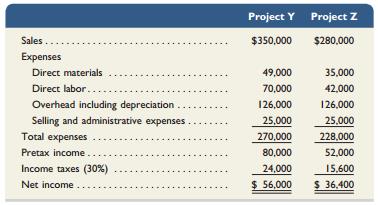 Most Company has an opportunity to invest in one of two new projects. Project Y requires a $350,000 investment for new machinery with a four-year life and no salvage value. Project Z requires a $350,000 investment for new machinery with a three-year life and no salvage value. The two projects yield the following predicted annual results. The company uses straight-line depreciation, and cash flows occur evenly throughout each year.


Required1. Compute each project’s annual expected net cash flows. (Round the net cash flows to the nearest dollar.)
2. Determine each project’s payback period. (Round the payback period to two decimals.)
3. Compute each project’s accounting rate of return. (Round the percentage return to one decimal.)4. Determine each project’s net present value using 8% as the discount rate. For part 4 only, assume that cash flows occur at each year-end. (Round the net present value to the nearest dollar.)

Analysis Component
5. Identify the project you would recommend to management and explain your choice.

