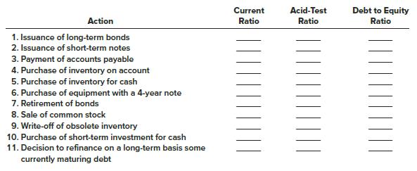 Most decisions made by management impact the ratios analysts use to evaluate performance. Indicate (by letter) whether each of the actions listed below will immediately increase (I), decrease (D), or have no effect (N) on the ratios shown. Assume each ratio is less than 1.0 before the action is taken.

