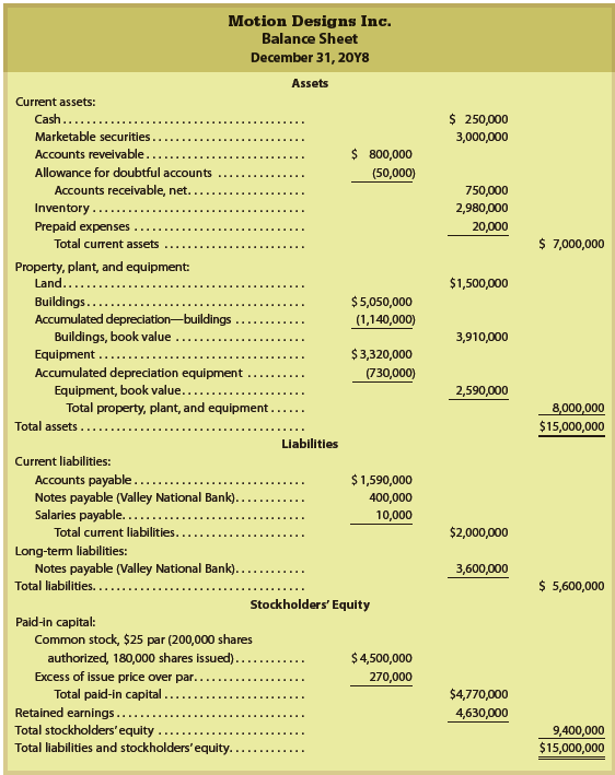 Motion Designs Inc. has paid quarterly cash dividends since 20Y7. These dividends have steadily increased from $0.05 per share to the latest dividend declaration of $0.50 per share. The board of directors would like to continue this trend and is hesitant to suspend or decrease the amount of quarterly dividends. Unfortunately, sales dropped sharply in the fourth quarter of 20Y8 due to worsening economic conditions and increased competition. As a result, the board is uncertain as to whether it should declare a dividend for the last quarter of 20Y8.
On October 1, 20Y8, Motion Designs Inc. borrowed $4,000,000 from Valley National Bank to use in modernizing its retail stores and to expand its product line in response to changes in its industry. The terms of the 10-year, 6% loan require Motion Designs to do the following:
• Pay monthly interest on the last day of the month
• Pay $400,000 of the principal each October 1, beginning in 20Y9
• Maintain a current ratio (current assets ÷ current liabilities) of 2
• Maintain a minimum balance (a compensating balance) of $100,000 in its Valley National Bank account
On December 31, 20Y8, $1,000,000 of the $4,000,000 loan had been disbursed in modernization of the retail stores and in expansion of the product line. Motion Designs Inc.’s balance sheet as of December 31, 20Y8, follows:


The board of directors is scheduled to meet January 10, 20Y9, to discuss the results of operations for 20Y8 and to consider the declaration of dividends for the fourth quarter of 20Y8. The chairman of the board, Matt Cengage, has asked for your advice on the declaration of dividends.
Write a brief memo to the chairman of the board, outlining the factors that the board should consider in deciding whether to declare a cash dividend.

