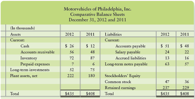 Motorvehicles of Philadelphia, Inc., reported the following financial statements for 2012:
Motorvehicles of Philadelphia, Inc.
Income Statement
Year Ended December 31, 2012
(In thousands)
Service revenue ………………………………..…………………………. $720
Cost of goods sold …………………..…………….…….………………… 350
Salary expense ………………………….……………..…………………….. 60
Depreciation expense …………………….…………………….…………. 10
Other expenses ………………………………..…………………………… 180
Total expenses ………………………………….……………………………600
Net income ……………………………………….…………………..…….. $120
Compute the following investing cash flows: (Enter all amounts in thousands.)
a. Acquisitions of plant assets (all were for cash). Motorvehicles of Philadelphia sold no plant assets.
b. Proceeds from the sale of investments. Motorvehicles of Philadelphia purchased no investments.