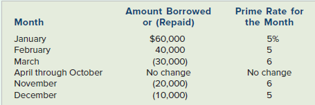 Mott Company has a line of credit with Bay Bank. Mott can borrow up to $400,000 at any time over the course of the Year 1 calendar year. The following table shows the prime rate expressed as an annual percentage, along with the amounts borrowed and repaid during Year 1. Mott agreed to pay interest at an annual rate equal to 1 percent above the bank’s prime rate. Funds are borrowed or repaid on the first day of each month. Interest is payable in cash on the last day of the month. The interest rate is applied to the outstanding monthly balance. For example, Mott pays 6 percent (5 percent + 1 percent) annual interest on $60,000 for the month of January.
Mott earned $25,000 of cash revenue during Year 1.
Required
a. Prepare an income statement, balance sheet, and statement of cash flows for Year 1.
b. Write a memo discussing the advantages to a business of arranging a line of credit.