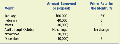 Mott Company has a line of credit with Bay Bank. Mott can borrow up to $400,000 at any time over the course of the 2018 calendar year. The following table shows the prime rate expressed as an annual percentage along with the amounts borrowed and repaid during 2018. Mott agreed to pay interest at an annual rate equal to 1 percent above the bank’s prime rate. Funds are borrowed or repaid on the first day of each month. Interest is payable in cash on the last day of the month. The interest rate is applied to the outstanding monthly balance. For example, Mott pays 6 percent (5 percent + 1 percent) annual interest on $60,000 for the month of January.
Melvin earned $25,000 of cash revenue during 2018.
Required:
a. Organize the information in accounts under an accounting equation. Round interest amount to nearest whole dollar.
b. Prepare an income statement, balance sheet, and statement of cash flows for 2018.
c. Write a memo discussing the advantages to a business of arranging a line of credit.