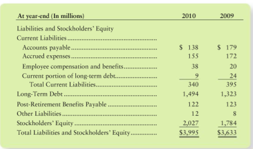 Mountainside Manors, Inc., builds environmentally sensitive structures. The companys 2010 revenues totaled $2,760 million, and at December 31, 2010, the company had $650 million in current assets. The December 31, 2010 and 2009, balance sheets reported the liabilities and stockholders’ equity as follows:
Requirements
1. Describe each of Mountainside Manors, Inc.s liabilities and state how the liability arose.
2. What were the companys total assets at December 31, 2010? Was the companys debt ratio at the end of 2010 high, low, or in a middle range?