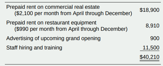 Mr. and Mrs. FB, a retired couple, decided to open a family restaurant. During March and April, they incurred the following expenses.
Mr. and Mrs. FB served their first meal to a customer on May 1. Determine the tax treatment of the given expenses on their tax return.
