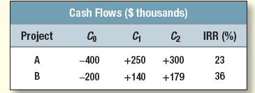 Mr. Cyrus Clops, the president of Giant Enterprises, has to make a choice between two possible investments:

The opportunity cost of capital is 9%. Mr. Clops is tempted to take B, which has the higher IRR.
a. Explain to Mr. Clops why this is not the correct procedure.
b. Show him how to adapt the IRR rule to choose the best project.
c. Show him that this project also has the higher NPV.

