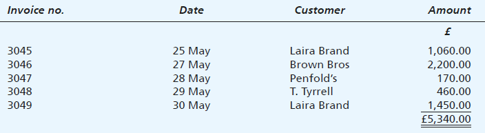 Mudgee Ltd issued the following invoices to customers in respect of credit sales made during the last week of May 2020. The amounts stated are all net of Value Added Tax. All sales made by Mudgee Ltd are subject to VAT at 15%.
On 29 May Laira Brand returned half the goods (in value) purchased on 25 May. An allowance was made the same day to this customer for the appropriate amount.
On 1 May 2020 Laira Brand owed Mudgee Ltd £2,100.47. Other than the purchases detailed above Laira Brand made credit purchases (including VAT) of £680.23 from Mudgee Ltd on 15 May. On 21 May, Mudgee Ltd received a cheque for £2,500 from Laira Brand.
Required:
(a) Show how the above transactions would be recorded in Mudgee Ltd’s Sales Day Book for the week ended 30 May 2020.
(b) Describe how the information in the Sales Day Book would be incorporated into Mudgee Ltd’s double entry system.
(c) Reconstruct the personal account of Laira Brand as it would appear in Mudgee Ltd’s ledger for May 2020.