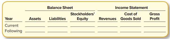 Mulligan Corporation purchases inventory on account with terms FOB shipping point. The goods are shipped on December 30, 2024, but do not reach Mulligan until January 5, 2025. Mulligan correctly records accounts payable associated with the purchase but does not include this inventory in its 2024 ending inventory count.
Required:
1. If an error has been made, explain why.
2. If an error has been made, indicate whether there is an understatement (U), overstatement (O), or no effect (N) on the reported amount of each financial statement element in the current year and following year. Ignore any tax effects.