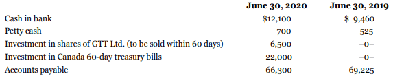 Mullins Corp. reported the following items on its June 30, 2020 trial balance and on its comparative trial balance one year earlier:
Determine the June 30, 2020 cash and cash equivalents amount for the 2020 statement of cash flows, and calculate the change in cash and cash equivalents since June 30, 2019.