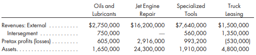 Murphy Oils, Inc., began as a distributor of oils and lubricants to auto and truck repair centers. Since that time, the company has expanded to include jet engine repairs, the wholesale distribution of specialized tools for the automotive repair industry, and truck leasing. Various annual revenues, pretax profits or losses, and assets for each of these areas are as follows:
1. If two of the above areas had to be combined into a separate segment, explain which two would be likely candidates.
2. If the chief operating decision maker had defined segments around the four separate areas, indicate which of the areas would qualify as a reportable segment.
3. If pretax profits for the entire company were approximately $4.9 million, identify four items that would likely comprise the reconciliation of total reportable segment amounts to companywide totals.
