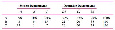 Murray Hill was preparing the monthly report that allocates the three service department’s (A, B, and C) costs to the three operating divisions (D1, D2, and D3) when he choked to death on a stale double cream-filled donut. You must step in and complete his step-down allocations. The three service departments (A, B, and C) have costs (before any cost allocation) of:
                              Service Service                                        Department’s
    Department                                               Own Cost
       A………………………………………………….. $600,000
    B …………………………………………………..300,000
   C …………….……………………………………200,000
The following table provides the percentage of utilization of each service department by the other service departments and the operating departments:
The step-down sequence is A, B, then C.
Poor Murray allocated only A’s costs before the donut did him in. His incomplete spreadsheet is:



