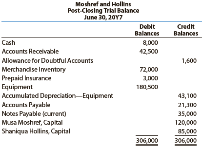 Musa Moshref and Shaniqua Hollins have operated a successful firm for many years, sharing net income and net losses equally. Taylor Anderson is to be admitted to the partnership on July 1 of the current year, in accordance with the following agreement:
a. Assets and liabilities of the old partnership are to be valued at their book values as of June 30, except for the following:
• Accounts receivable amounting to $2,500 are to be written off, and the allowance for doubtful accounts is to be increased to 5% of the remaining accounts.
• Merchandise inventory is to be valued at $76,600.
• Equipment is to be valued at $155,700.
b. Anderson is to purchase $70,000 of the ownership interest of Hollins for $75,000 cash and to contribute another $45,000 cash to the partnership for a total ownership equity of $115,000.
The post-closing trial balance of Moshref and Hollins as of June 30 is as follows:
Instructions
1. Journalize the entries as of June 30 to record the revaluations, using a temporary account entitled Asset Revaluations. Debits and credits to the Asset Revaluation account are losses and gains from revaluation, respectively. The balance in the accumulated depreciation account is to be eliminated. After journalizing the revaluations, close the balance of the asset revaluations account to the capital accounts of Musa Moshref and Shaniqua Hollins.
2. Journalize the additional entries to record Anderson’s entrance to the partnership on July 1, 20Y7.
3. Present a balance sheet for the new partnership as of July 1, 20Y7.