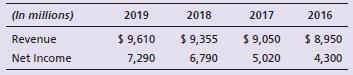 Muscateer Corp. reported the following revenues and net income amounts:


Requirements:
1. Calculate Muscateer’s trend analysis for revenues and net income. Use 2016 as the base year, and round to the nearest percent.
2. Which measure increased at a higher rate during 2017–2019?

