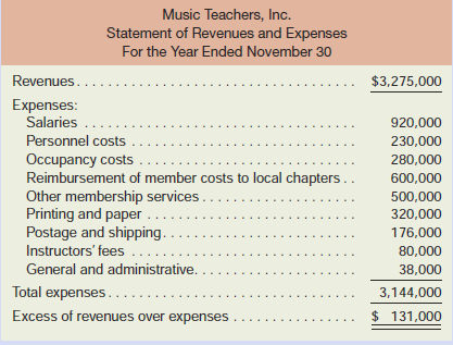 Music Teachers, Inc., is an educational association for music teachers that has 20,000 members. Theassociation operates from a central headquarters but has local membership chapters throughout theUnited States. Monthly meetings are held by the local chapters to discuss recent developments ontopics of interest to music teachers. The association’s journal, Teachers’ Forum, is issued monthlywith features about recent developments in the field. The association publishes books and reportsand also sponsors professional courses that qualify for continuing professional education credit. Theassociation’s statement of revenues and expenses for the current year is presented below.
The board of directors of Music Teachers, Inc., has requested that a segmented income statementbe prepared showing the contribution of each profit center to the association. The association has four profit centers: Membership Division, Magazine Subscriptions Division, Books andReports Division, and Continuing Education Division. Mike Doyle has been assignedresponsibilityfor preparing the segmented income statement, and he has gathered the following data prior toits preparation.
a. Membership dues are $100 per year, of which $20 is considered to cover a one-year subscriptionto the association’s journal. Other benefits include membership in the association and chapter affiliation. The portion of the dues covering the magazine subscription ($20) shouldbe assigned to the Magazine Subscription Division.
b. One-year subscriptions to Teachers’ Forum were sold to nonmembers and libraries at $30 persubscription. A total of 2,500 of these subscriptions were sold last year. In addition to subscriptions,the magazine generated $100,000 in advertising revenues. The costs per magazinesubscription were $7 for printing and paper and $4 for postage and shipping.
c. A total of 28,000 technical reports and professional texts were sold by the Books and Reports
Division at an average unit selling price of $25. Average costs per publication were $4 forprinting and paper and $2 for postage and shipping.
d. The association offers a variety of continuing education courses to both members and nonmembers.
The one-day courses had a tuition cost of $75 each and were attended by 2,400students. A total of 1,760 students took two-day courses at a tuition cost of $125 for eachstudent. Outside instructors were paid to teach some courses.
e. Salary costs and space occupied by division follow:
Personnel costs are 25% of salaries in the separate divisions as well as for the corporate staff.
The $280,000 in occupancy costs includes $50,000 in rental cost for a warehouse used by the
Books and Reports Division for storage purposes.
f. Printing and paper costs other than for magazine subscriptions and for books and reports relateto the Continuing Education Division.
g. General and administrative expenses include costs relating to overall administration of the associationas a whole. The company’s corporate staff does some mailing of materials for generaladministrative purposes.
The expenses that can be traced or assigned to the corporate staff, as well as any other expensesthat are not traceable to the profit centers, will be treated as common costs. It is not necessaryto distinguish between variable and fixed costs.

Required:
1. Prepare a contribution format segmented income statement for Music Teachers, Inc. Thisstatement should show the segment margin for each division as well as results for the associationas a whole.
2. Give arguments for and against allocating all costs of the association to the four divisions.

