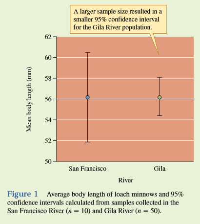 n chapter 14 we reviewed how to calculate the standard error, s _ X, which is an estimate of variation among means of samples drawn from a population. Here, we will use the standard error to calculate a confidence interval. A confidence interval is a range of values within which the true population mean occurs with a particular probability. That probability, which is called the level of confidence, is calculated as 1 minus the significance level, a, which is generally 0.05:
Level of confidence = 1 -
Level of confidence = 1 - 0.05 = 0.95
Using this level of confidence produces what is called a 95% confidence interval that is calculated as follows:
Confidence interval for μ=/
Where
Student’s t table, available in most statistics textbooks, summarizes the values of a statistical distribution known as the Student’s t distribution. The value of t we use for calculating a confidence interval is determined by the degrees of freedom (n - 1) and the significance level, which in this case is = 0.05.
Let’s calculate a 95% confidence interval using the body length measurements for the sample of loach minnows, Tiaroga cobitis, that we used to calculate a mean and standard error in chapter 14 (see p. 314):
This sample of body lengths included measurements of 10 fish (n = 10) and so the degrees of freedom for this sample (n = 1) is 9. Using a significance level of 0.05 and degrees of freedom of 9, we find that the critical value of t from a Student’s t table is 2.26 (table A.1, p. 529, of Appendix A). Therefore, the 95% confidence interval calculated from this sample is: Confidence interval for μ
Figure 1:
With this confidence interval, we can say that there is a 95% probability that the true mean body length in this population of loach minnows is somewhere between 60.63 mm (56.2 mm + 4.43 mm) and 51.77 mm (56.2 mm - 4.43 mm).
This is shown graphically in figure 1 , along with the mean and 95% confidence interval for the sample of loach minnows from the Gila River that we first considered in chapter 14 (p. 314). Notice that the 95% confidence interval for the Gila River sample is much smaller. This smaller confidence interval is the result of the larger sample size from the Gila River (n = 50), which produced a smaller standard error (sX = 0.88) and a smaller critical t value (2.01), since the degrees of freedom is 49. As a consequence of having a larger sample, our estimate of the true population mean has been narrowed to a much smaller range for the Gila River population of loach minnows
1. What is the 95% confidence interval for the Gila River sample of loach minnows?
2. What value of t would you use from table A.1 for calculating a 95% confidence interval, if your sample size was 18 and your significance level was a 5 0.05?
Table A.1:
Continue to next pages….