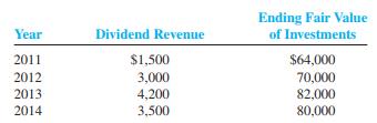 N.M.S. Company held securities available for sale and reported the following information at the end of each year:


Compute the economic return from investing ratio for 2012, 2013, and 2014. What do the results suggest about N.M.S. Company?

