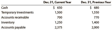 Nabors Company reported the following current assets and liabilities for December 31 for two recent years:
a. Compute the quick ratio on December 31 of both years.
b. Interpret the company’s quick ratio. Is the quick ratio improving or declining?