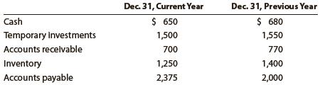Nabors Company reported the following current assets and liabilities for December 31 for two recent years:


a. Compute the quick ratio on December 31 of both years.
b. Interpret the company’s quick ratio. Is the quick ratio improving or declining?

