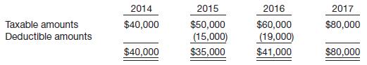 Nadal Inc. has two temporary differences at the end of 2013. The first difference stems from installment sales, and the second one results from the accrual of a loss contingency. Nadal’s accounting department has developed a schedule of future taxable and deductible amounts related to these temporary differences as follows.
As of the beginning of 2013, the enacted tax rate is 34% for 2013 and 2014, and 38% for 2015–2018. At the beginning of 2013, the company had no deferred income taxes on its balance sheet. Taxable income for 2013 is $500,000. Taxable income is expected in all future years.
Instructions
(a) Prepare the journal entry to record income tax expense, deferred income taxes, and income taxes payable for 2013.
(b) Indicate how deferred income taxes would be classified on the balance sheet at the end of 2013.