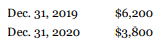 Nadeau Company, a small company following ASPE, is adjusting and correcting its books at the end of 2020. In reviewing its records, it compiles the following information.
1. Nadeau has failed to accrue sales commissions payable at the end of each of the last two years, as follows (the correct amounts were paid):
2. In reviewing the December 31, 2020 inventory, Nadeau discovered errors in its inventory-taking procedures that have caused inventories for the past three years to be incorrect, as follows:
Nadeau has already made an entry that recognized the incorrect December 31, 2020 inventory amount.
3. In 2020, Nadeau changed the depreciation method on its office equipment from double-declining-balance to straight-line because of a change in the pattern of benefits received. The equipment had an original cost of $160,000 when purchased on January 1, 2018. At that time, it was estimated that the office equipment had an eight-year useful life and no residual value. depreciation expense recorded prior to 2020 under the double-declining-balance method was $70,000. Nadeau has already recorded 2020 depreciation expense of $22,500 using the double-declining-balance method.
4. Before 2020, Nadeau accounted for its income from long-term construction contracts on the completed contract basis because it was unable to reliably measure the degree of completion or the estimated costs to complete. Early in 2020, Nadeau changed to the percentage-of-completion basis for financial accounting purposes. The change was a result of experience with the projects and improved ability to estimate the costs to completion and therefore the percentage complete. The completed-contract method will continue to be used for tax purposes. Income for 2020 has been recorded using the percentage-of-completion method. The following information is available:
Instructions
Prepare the necessary journal entries at December 31, 2020, to record the above corrections and changes as appropriate. The books are still open for 2020. Because Nadeau has not yet recorded its 2020 income tax expense and payable amounts, you may ignore tax effects for the current year. Nadeau's income tax rate is 25%. Assume that Nadeau applies the taxes payable method of accounting for income taxes.