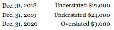 Nadeau Company, a small company following ASPE, is adjusting and correcting its books at the end of 2020. In reviewing its records, it compiles the following information.
1. Nadeau has failed to accrue sales commissions payable at the end of each of the last two years, as follows (the correct amounts were paid):
2. In reviewing the December 31, 2020 inventory, Nadeau discovered errors in its inventory-taking procedures that have caused inventories for the past three years to be incorrect, as follows:
Nadeau has already made an entry that recognized the incorrect December 31, 2020 inventory amount.
3. In 2020, Nadeau changed the depreciation method on its office equipment from double-declining-balance to straight-line because of a change in the pattern of benefits received. The equipment had an original cost of $160,000 when purchased on January 1, 2018. At that time, it was estimated that the office equipment had an eight-year useful life and no residual value. depreciation expense recorded prior to 2020 under the double-declining-balance method was $70,000. Nadeau has already recorded 2020 depreciation expense of $22,500 using the double-declining-balance method.
4. Before 2020, Nadeau accounted for its income from long-term construction contracts on the completed contract basis because it was unable to reliably measure the degree of completion or the estimated costs to complete. Early in 2020, Nadeau changed to the percentage-of-completion basis for financial accounting purposes. The change was a result of experience with the projects and improved ability to estimate the costs to completion and therefore the percentage complete. The completed-contract method will continue to be used for tax purposes. Income for 2020 has been recorded using the percentage-of-completion method. The following information is available:
Instructions
Prepare the necessary journal entries at December 31, 2020, to record the above corrections and changes as appropriate. The books are still open for 2020. Because Nadeau has not yet recorded its 2020 income tax expense and payable amounts, you may ignore tax effects for the current year. Nadeau's income tax rate is 25%. Assume that Nadeau applies the taxes payable method of accounting for income taxes.