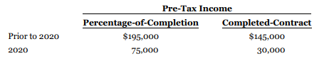 Nadeau Company, a small company following ASPE, is adjusting and correcting its books at the end of 2020. In reviewing its records, it compiles the following information.
1. Nadeau has failed to accrue sales commissions payable at the end of each of the last two years, as follows (the correct amounts were paid):
2. In reviewing the December 31, 2020 inventory, Nadeau discovered errors in its inventory-taking procedures that have caused inventories for the past three years to be incorrect, as follows:
Nadeau has already made an entry that recognized the incorrect December 31, 2020 inventory amount.
3. In 2020, Nadeau changed the depreciation method on its office equipment from double-declining-balance to straight-line because of a change in the pattern of benefits received. The equipment had an original cost of $160,000 when purchased on January 1, 2018. At that time, it was estimated that the office equipment had an eight-year useful life and no residual value. depreciation expense recorded prior to 2020 under the double-declining-balance method was $70,000. Nadeau has already recorded 2020 depreciation expense of $22,500 using the double-declining-balance method.
4. Before 2020, Nadeau accounted for its income from long-term construction contracts on the completed contract basis because it was unable to reliably measure the degree of completion or the estimated costs to complete. Early in 2020, Nadeau changed to the percentage-of-completion basis for financial accounting purposes. The change was a result of experience with the projects and improved ability to estimate the costs to completion and therefore the percentage complete. The completed-contract method will continue to be used for tax purposes. Income for 2020 has been recorded using the percentage-of-completion method. The following information is available:
Instructions
Prepare the necessary journal entries at December 31, 2020, to record the above corrections and changes as appropriate. The books are still open for 2020. Because Nadeau has not yet recorded its 2020 income tax expense and payable amounts, you may ignore tax effects for the current year. Nadeau's income tax rate is 25%. Assume that Nadeau applies the taxes payable method of accounting for income taxes.