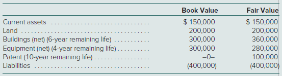 Nascent, Inc., acquires 60 percent of Sea-Breeze Corporation for $414,000 cash on January 1, 2018. The remaining 40 percent of the Sea-Breeze shares traded near a total value of $276,000 both before and after the acquisition date. On January 1, 2018, Sea-Breeze had the following assets and liabilities:
The companies’ financial statements for the year ending December 31, 2021, follow:
Answer the following questions:
a. What account balances reveal that the parent has applied the initial value method?
b. What is the annual excess amortization initially recognized in connection with this acquisition?
c. If the parent had applied the equity method, what investment income would the parent have recorded in 2021?
d. What amount should the parent report as retained earnings in its January 1, 2021, consolidated balance sheet?
e. What is consolidated net income for 2021, and what amounts are attributable to the controlling and noncontrolling interests?
f. Within consolidated statements at January 1, 2021, what balance is included for the subsidiary’s Buildings account?
g. What is the consolidated Buildings reported balance as of December 31, 2021?