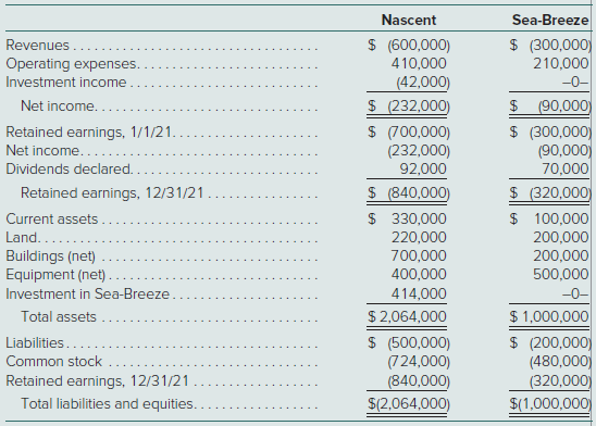 Nascent, Inc., acquires 60 percent of Sea-Breeze Corporation for $414,000 cash on January 1, 2018. The remaining 40 percent of the Sea-Breeze shares traded near a total value of $276,000 both before and after the acquisition date. On January 1, 2018, Sea-Breeze had the following assets and liabilities:
The companies’ financial statements for the year ending December 31, 2021, follow:
Answer the following questions:
a. What account balances reveal that the parent has applied the initial value method?
b. What is the annual excess amortization initially recognized in connection with this acquisition?
c. If the parent had applied the equity method, what investment income would the parent have recorded in 2021?
d. What amount should the parent report as retained earnings in its January 1, 2021, consolidated balance sheet?
e. What is consolidated net income for 2021, and what amounts are attributable to the controlling and noncontrolling interests?
f. Within consolidated statements at January 1, 2021, what balance is included for the subsidiary’s Buildings account?
g. What is the consolidated Buildings reported balance as of December 31, 2021?