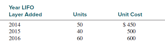 Nathan’s Grills, Inc., imports and sells premium-quality gas grills. The company had the following
layers in its LIFO inventory at January 1, 2017, at which time the replacement cost of the inventory was $675 per unit.
The replacement cost of grills remained constant throughout 2017. Nathan’s sold 275 units during 2017. The company established the selling price of each unit by doubling its replacement
cost at the time of sale.
Required:
1. Determine gross margin and the gross margin percentage for 2017 assuming that Nathan’s
Grills purchased 280 units during the year.
2. Determine gross margin and the gross margin percentage for 2017 assuming that Nathan’s
Grills purchased 180 units during the year.
3. Explain why the assumed number of units purchased makes a difference in your answers.