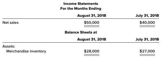 National Distributing Company uses a periodic inventory system to track its merchandise inventory and the gross profit method to estimate ending inventory and cost of goods sold for interim periods. Net purchases for the month of August were $31,000. The July 31 and August 31, 2018, financial statements contained the following information:

Required:
Determine the company’s cost percentage.

