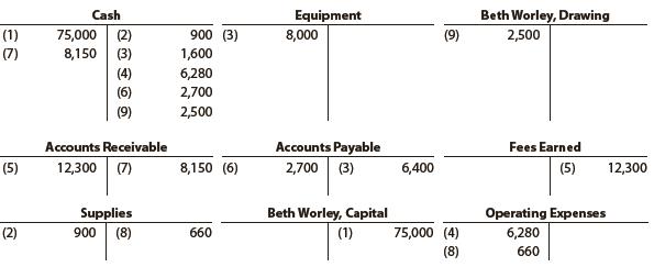 National Park Tours Co. is a travel agency. The nine transactions recorded by National Park Tours during May 2019, its first month of operations, are indicated in the following T accounts:


Indicate for each debit and each credit (a) whether an asset, liability, owner’s equity, drawing, revenue, or expense account was affected and (b) whether the account was increased (+) or decreased (–). Present your answers in the following form, with transaction (1) given as an example:


