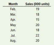 National Scan, Inc., sells radio frequency inventory tags. Monthly sales for a seven-month period were as follows:


a. Plot the monthly data on a sheet of graph paper.
b. Forecast September sales volume using each of the following:
 (1) The naive approach
 (2) A five month moving average
 (3) A weighted average using .60 for August, .30 for July, and .10 for June
 (4) Exponential smoothing with a smoothing constant equal to .20, assuming a a March forecast of 19(000)
 (5) A linear trend equation
c. Which method seems least appropriate? Why?
d. What does use of the term sales rather than demand presume?

