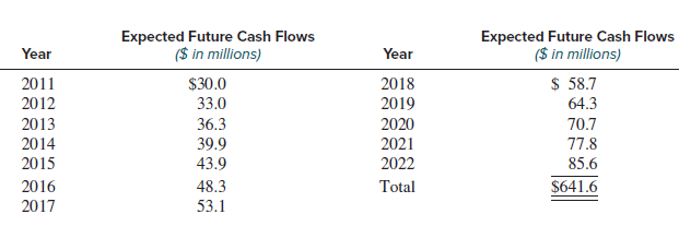 National Sweetener Company owns the patent to the artificial sweetener known as Supersweet. Assume that National Sweetener acquired the patent on January 1, 2011, at a cost of $300 million dollars, expected the patent to have an economic useful life of 12 years, and has been amortizing the patent on a straight-line basis. Assume that when the patent was acquired, National Sweetener expected that the process would generate future net cash flows of $30 million the first year of its useful life and that the cash flows would increase at a 10% rate each year over the remainder of its useful life. By the year 2023, that is, after 12 years, National Sweetener expected that several other artificial sweeteners would be on the market and therefore that it would sell the Supersweet patent then for about $60.0 million.
On December 31, 2017, when the patent’s book value was $160.0 million ($300.0 − $140.0), National Sweetener learned that one of its competitors had developed a revolutionary new sweetener that could be produced much more economically than Supersweet. National Sweetener expects that the introduction of this product on January 1, 2018, will substantially reduce the cash flows from its Supersweet patent process. Consider the following two independent scenarios: Scenario I:
National Sweetener expects that the cash flows from Supersweet over the period 2018–2022 will be only 50% of those originally projected and that the sale of the Supersweet patent will bring only $25 million when sold. When discounted at a rate of 15% (which National Sweetener feels is appropriate), these amounts yield a present value of $129.0 million. National Sweetener estimates that the market value of the Supersweet patent on December 31, 2017, is $160.0 million.
Scenario II:
National Sweetener expects that the cash flows from Supersweet over the period 2018–2022 will be only 25% of those originally projected and that the sale of the Supersweet patent will bring only $25 million when sold. When discounted at a rate of 15%, these amounts yield a present value of $70.7 million. National Sweetener estimates that the market value of the Supersweet patent on December 31, 2017 is $68.0 million.
Required:
1. Should National Sweetener recognize an impairment of its Supersweet patent in Scenario I? If so, what is the amount of the loss and at what amount should the patent be reported in National Sweetener’s 2017 ending balance sheet?
2. Repeat requirement 1 for the second scenario.