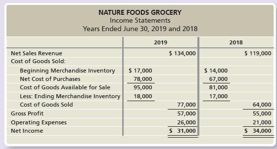Nature Foods Grocery reported the following comparative income statements for the years ended June 30, 2019 and 2018:
During 2019, Nature Foods Grocery discovered that ending 2018 merchandise inventory was overstated by $5,500.
Requirements:
1. Prepare corrected income statements for the two years.
2. State whether each year’s net income—before your corrections—is understated or overstated, and indicate the amount of the understatement or overstatement.