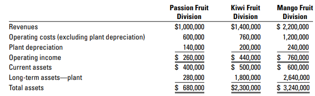 Nature’s Elixir Corporation operates three divisions that process and bottle natural fruit juices. The historical-cost accounting system reports the following information for 2015:
Nature’s Elixir estimates the useful life of each plant to be 12 years, with no terminal disposal value. The straight-line depreciation method is used. At the end of 2015, the Passion Fruit plant is 10 years old, the Kiwi Fruit plant is 3 years old, and the Mango Fruit plant is 1 year old. An index of construction costs over the 10-year period that Nature’s Elixir has been operating (2005 year-end = 100) is
Given the high turnover of current assets, management believes that the historical-cost and current-cost measures of current assets are approximately the same.
Required:
1. Compute the ROI ratio (operating income to total assets) of each division using historical-cost measures. Comment on the results.
2. Use the approach into compute the ROI of each division, incorporating current-cost estimates as of 2015 for depreciation expense and long-term assets. Comment on the results.
3. What advantages might arise from using current-cost asset measures as compared with historical cost measures for evaluating the performance of the managers of the three divisions?